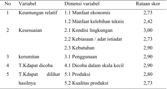 Tabel 2.  Rataan  skor  persepsi  petani  terhadap  inovasi  untuk  menggunakan       pupuk     kompos kotoran ternak 