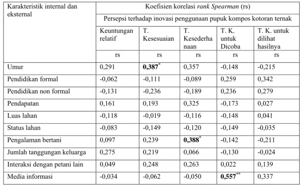 Tabel  3. Hubungan Antara Karakteristik Internal dan Eksternal dengan  Persepsi Petani Terhadap Inovasi Untuk Menggunakan Pupuk  Kompos Kotoran Ternak 