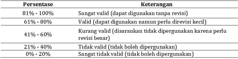 Tabel 1. Jenjang Kriteria Validitas untuk Analisis Data Validasi  