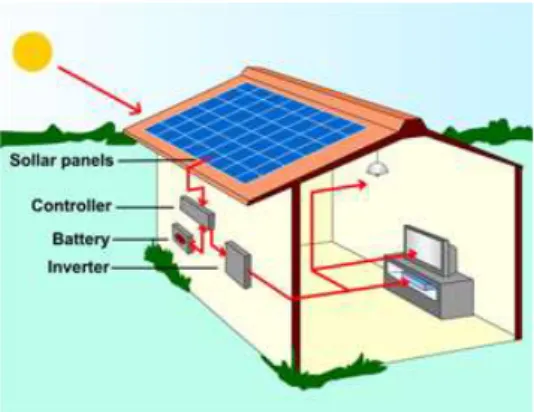 Gambar 1 Rumah menggunakan solar panel  Penerapan  PLTS  sebagai  sumber  energy  alternative  sangatlah  tepat  mengingat  potensi  energy  surya  rata-rata  di  Indonesia  sangat  baik,  yakni  sekitar  4,5  kWh/m2  per  hari  ini  setara  dengan  675Wh 
