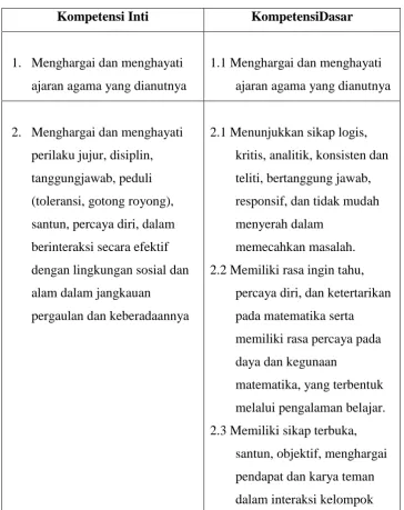 Tabel 3.2 Kompetensi Inti dan Kompetensi Dasar 