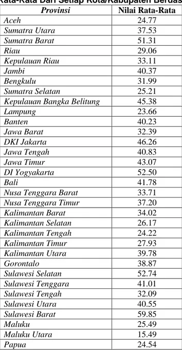 Tabel 1. Hasil Rata-Rata Dari Setiap Kota/Kabupaten Berdasarkan Provinsi  Provinsi  Nilai Rata-Rata 