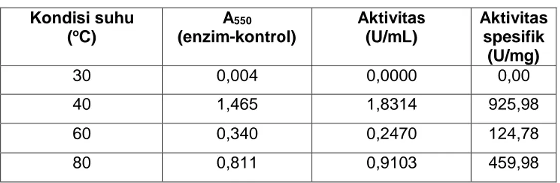 Tabel 5.1. Aktivitas enzim β-1,3-endoglukanase yang diisolasi dari tanaman kubis                    pada berbagai kondisi suhu 