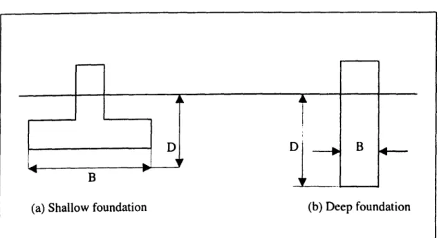 Figure  2.1  Two  type  of foundation