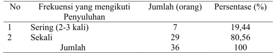 Tabel 1. Petani yang Mengikuti Penyuluhan dalam 1 tahun No Frekuensi yang mengikuti