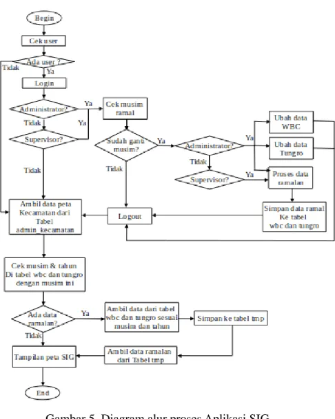 Gambar 5. Diagram alur proses Aplikasi SIG. 