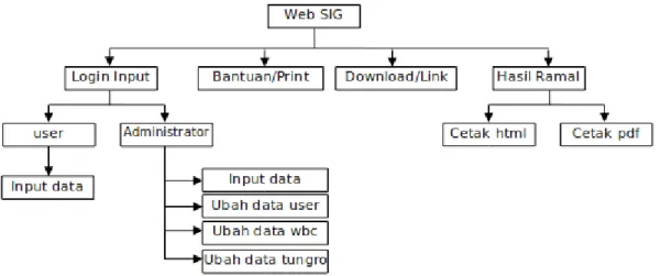 Gambar 2. Struktur navigasi Aplikasi SIG. 