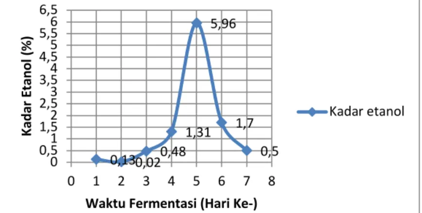 Gambar 1. Pengaruh Waktu Fermentasi terhadap Kadar etanol  Berdasarkan  Gambar  1 