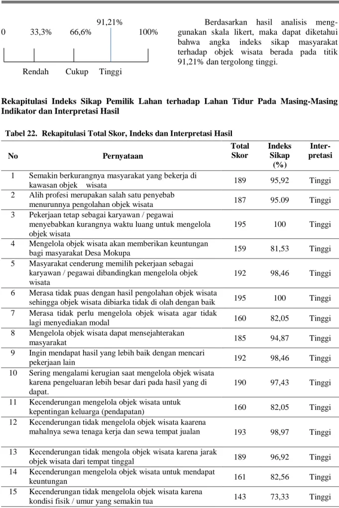 Tabel 22.  Rekapitulasi Total Skor, Indeks dan Interpretasi Hasil 