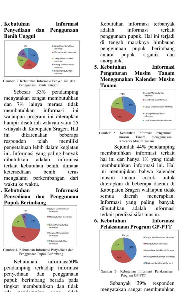 Gambar  6.  Kebutuhan  Informasi  Pelaksanaan  Program GP-PTT 