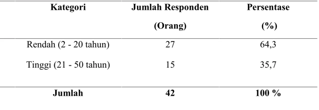 Tabel 7. Jumlah Responden Menurut Pengalaman Bertani Kategori Jumlah Responden