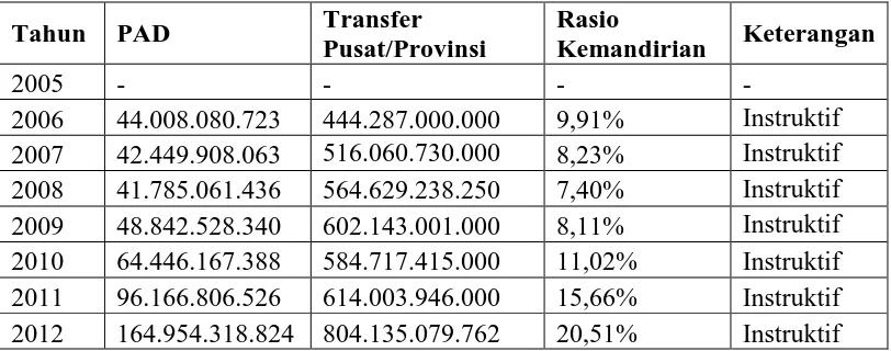 Tabel IV.4 Hasil Perhitungan Rasio Kemandirian Kabupaten Sukoharjo 