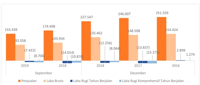 Grafik Pertumbuhan Penjualan, Laba Bruto, Laba (Rugi) Tahun Berjalan dan Laba (Rugi)  Komprehensif Tahun Berjalan untuk periode 9 (sembilan) bulan yang berakhir tanggal   30 September 2019 dan 2018 dan untuk tahun yang berakhir tanggal 31 Desember 2018, 20