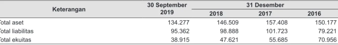 Tabel berikut ini memperlihatkan posisi keuangan Perseroan per 30 September 2019, 31 Desember  2018, 2017 dan 2016: