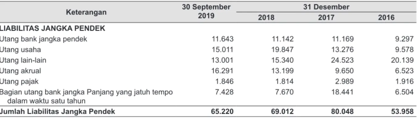 Tabel berikut memperlihatkan komposisi liabilitas jangka pendek Perseroan per tanggal 30 September  2019, 31 Desember 2018, 2017 dan 2016: