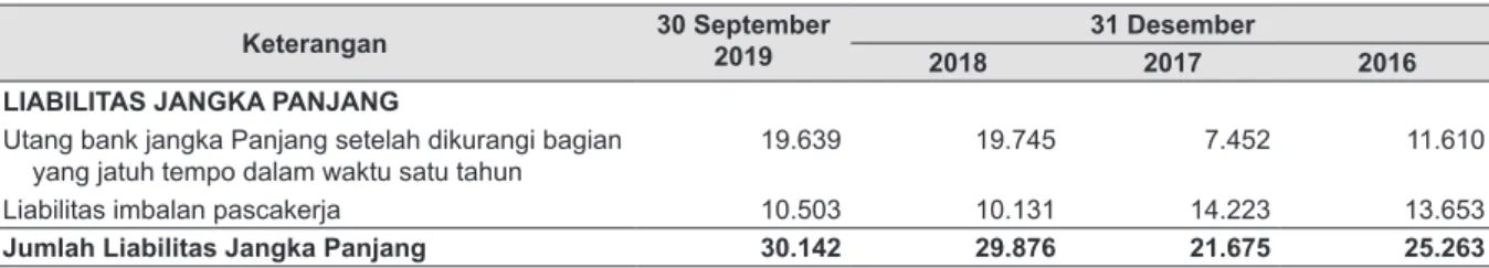 Tabel berikut memperlihatkan komposisi liabilitas jangka panjang Perseroan per tanggal 30 September  2019, 31 Desember 2018, 2017 dan 2016: