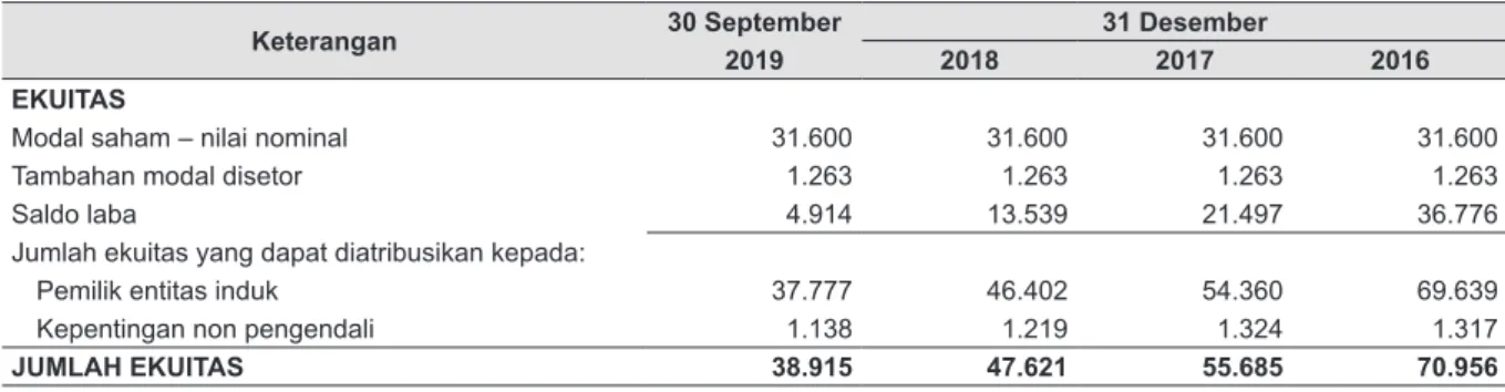 Tabel berikut memperlihatkan komposisi ekuitas Perseroan per tanggal 30 September 2019,  31 Desember 2018, 2017 dan 2016: