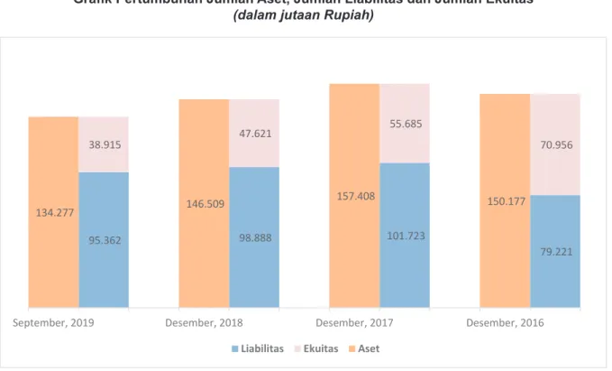 Grafik Pertumbuhan Jumlah Aset, Jumlah Liabilitas dan Jumlah Ekuitas (dalam jutaan Rupiah)