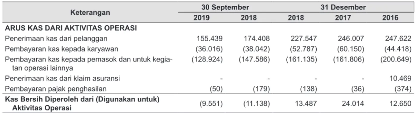 Tabel berikut memperlihatkan komposisi arus kas dari aktivitas operasi Perseroan per tanggal   30 September 2019, 31 Desember 2018, 2017 dan 2016:
