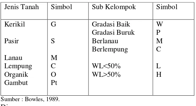 Tabel 2. Sistem Klasifikasi Tanah Unified 