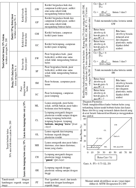 Tabel 3. Sistem Klasifikasi Tanah USCS 