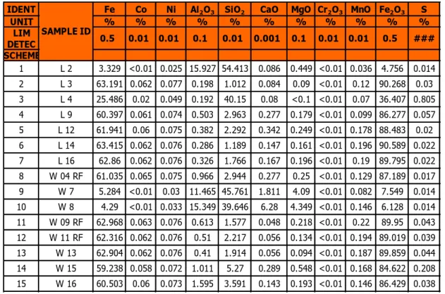 Tabel 1 : Hasil uji laboratorium sample daerah Lempang. 