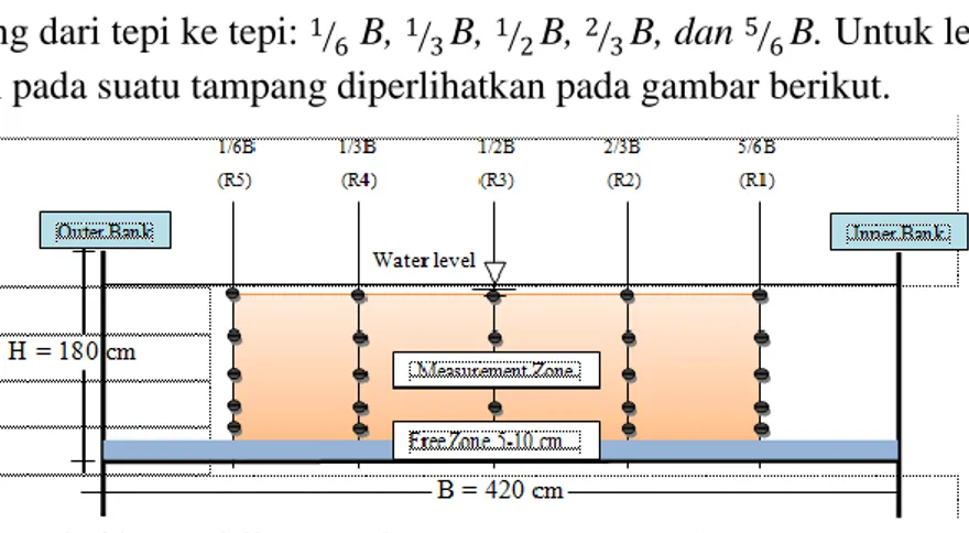 Gambar 1. Sketsa titik pengukuran kecepatan pada suatu tampang aliran 