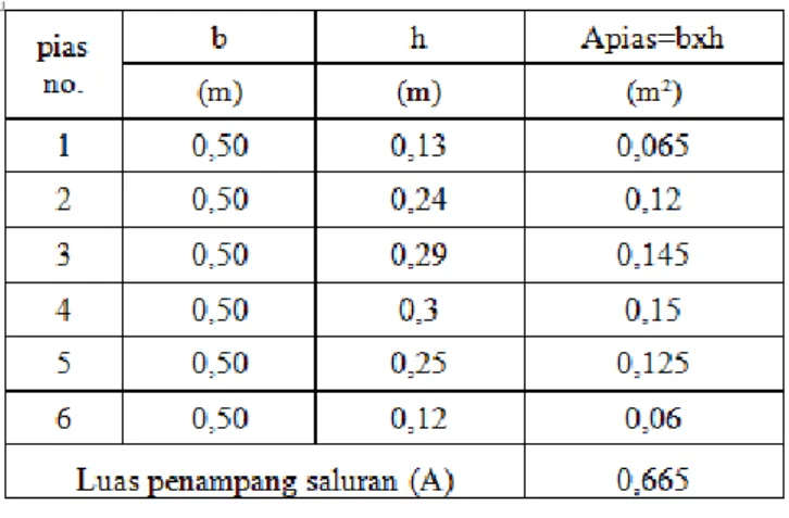 Tabel 3. Luas Penampang Saluran Sp-3 