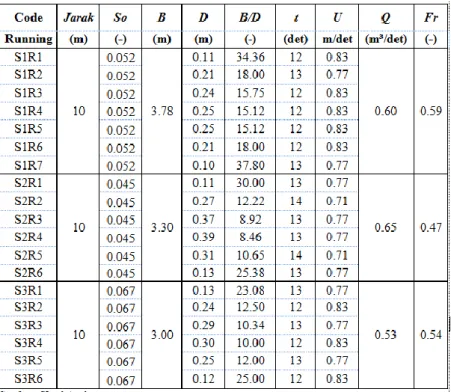Tabel 5. Parameter Utama Aliran 