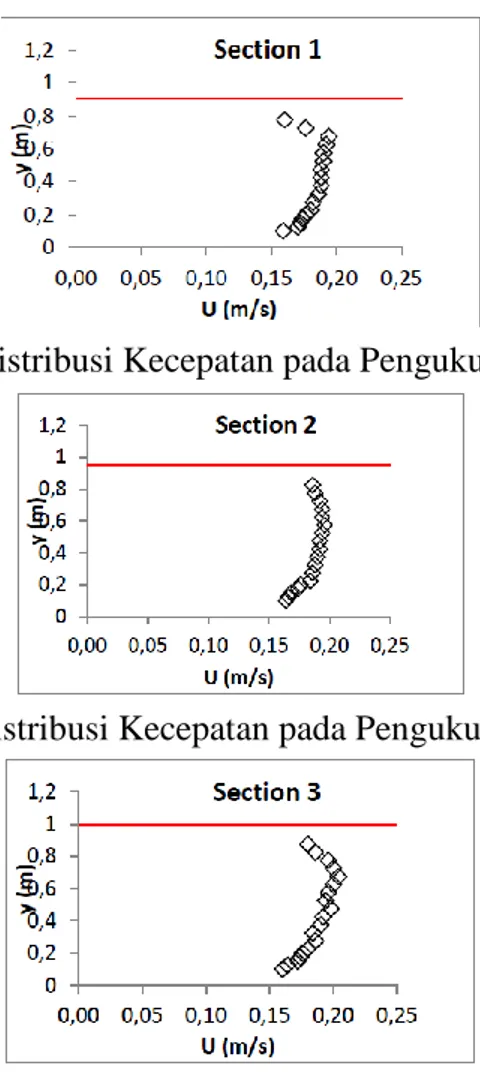 Gambar 4. Profil Distribusi Kecepatan pada Pengukuran 1 di Sungai Pelat 