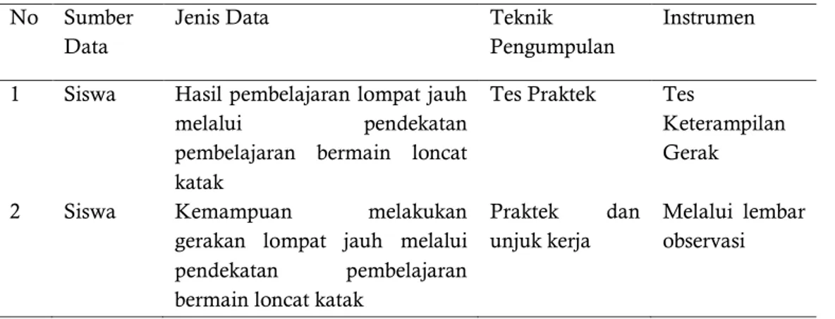 Tabel 1. Teknik dan Alat Pengumpulan Data  No  Sumber 