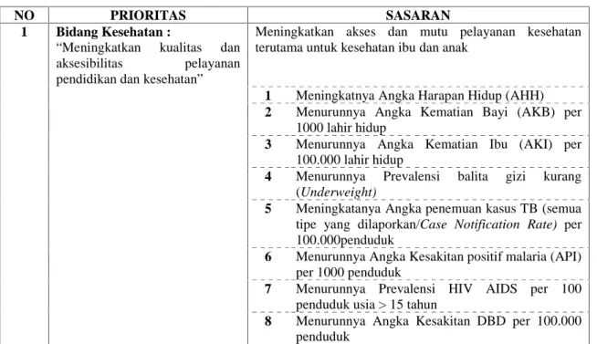 Tabel 2.4 Sasaran Pembangunan Bidang Kesehatan Di Provinsi Lampung tahun 2015