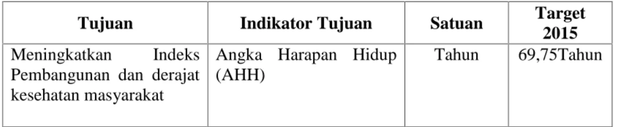 Tabel 3.1 Tujuan, Indikator Tujuan dan Target 2015