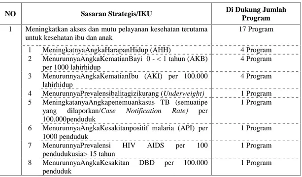 Tabel 3.2 Program untuk Mencapai Sasaran Strategis, Indikator Sasaran Strategis dan Program Tahun 2015
