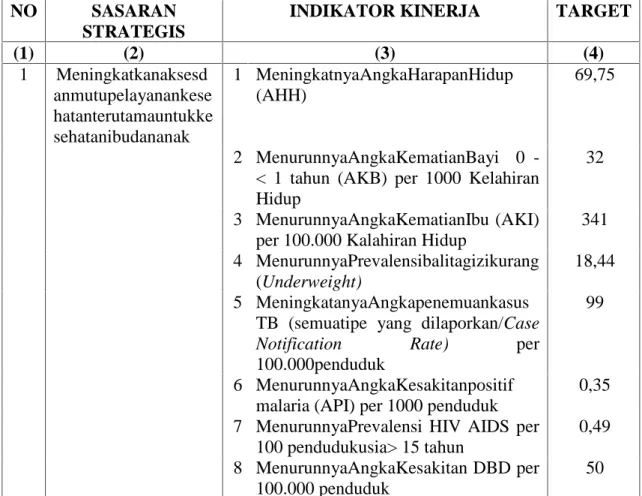 Tabel 3.4 Matrik Rencana Kinerja Tahunan (RKT) Dinas Kesehatan &amp;