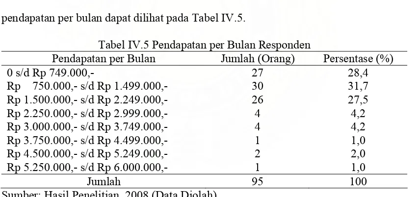 Tabel IV.5 Pendapatan per Bulan Responden 