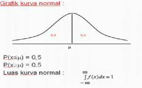 Gambar 16   Grafik Kurva Normal 