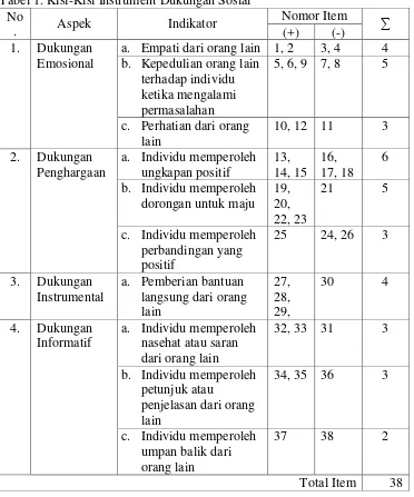 Tabel 1. Kisi-Kisi Instrument Dukungan Sosial 