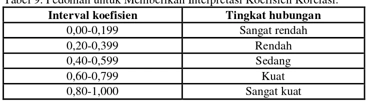 Tabel 9. Pedoman untuk Memberikan Interpretasi Koefisien Korelasi. 