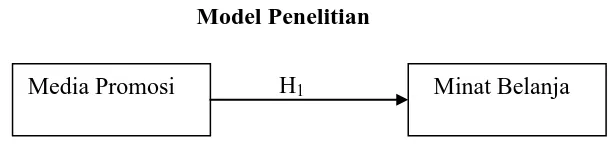 Gambar 2.2 Model Penelitian 
