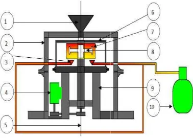 Gambar. 1 alat centrifugal casting (Bambang, U, Gambar. 1 alat centrifugal casting 2010)   Keterangan : 