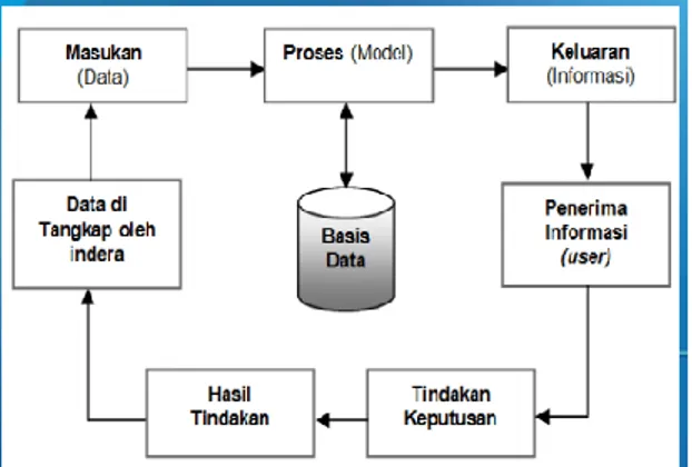 Gambar 1.  Siklus Informasi 