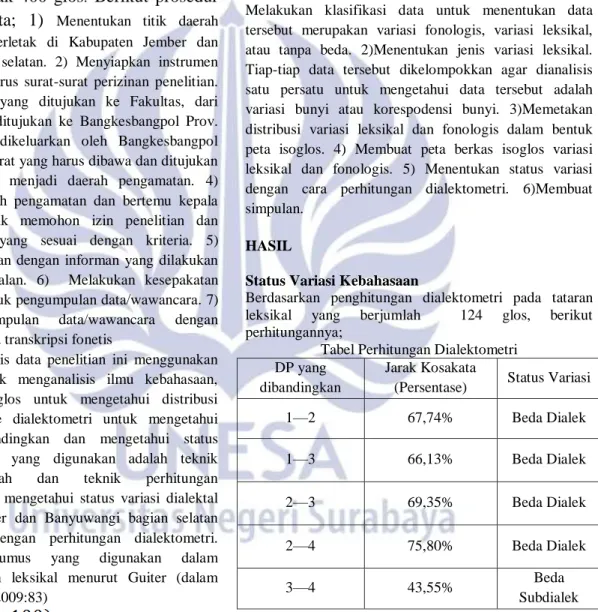 Tabel Perhitungan Dialektometri  DP yang 