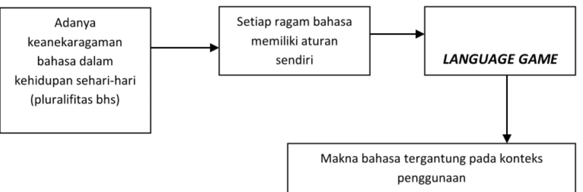 Gambar 2. Tata Permainan Bahasa 