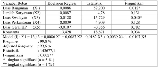 Tabel 1 Model Kebutuhan Parkir dengan Analisis Regresi  