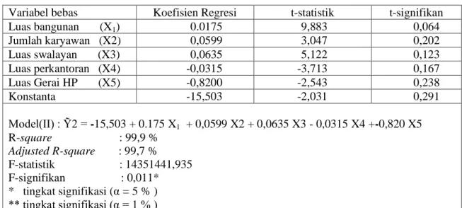 Tabel 4. Analisis Regresi Berganda untuk Sepeda Motor Model I 