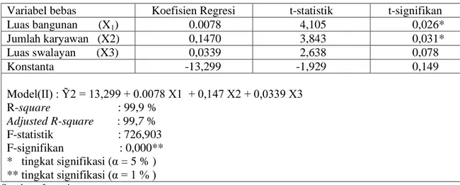 Tabel 5 : Analisis regresi berganda roda empat model II. 