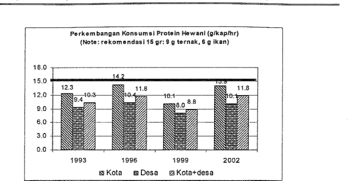 Gambar 2. Perkembangan Konsumsi Protein Hewani di lndonesia 