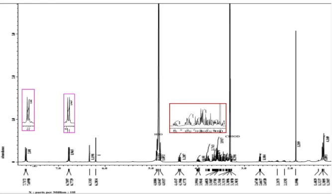 Gambar 6. Spektrum  1 H-NMR (CD 3 OD, 500 Hz) 