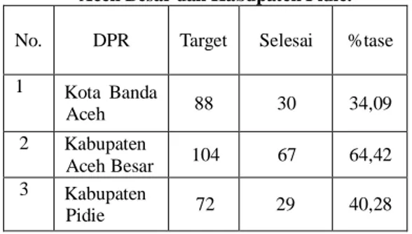 Tabel  1.  Realisasi  Penyelesaian  Qanun  Periode  2010- 2010-2014  DPRK  Kota  Banda  Aceh,  Kabupaten  Aceh Besar dan Kabupaten Pidie